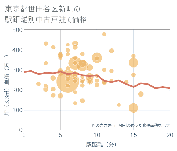 東京都世田谷区新町の徒歩距離別の中古戸建て坪単価
