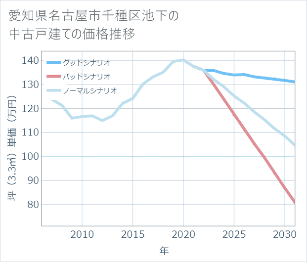 愛知県名古屋市千種区池下の中古戸建て価格推移