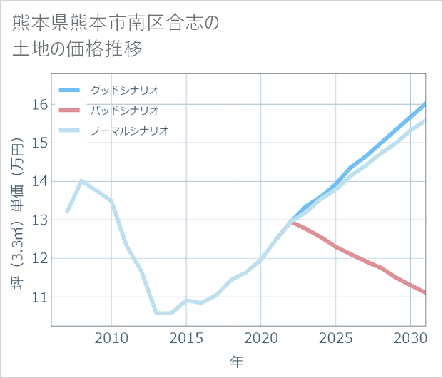 熊本県熊本市南区合志の土地価格推移
