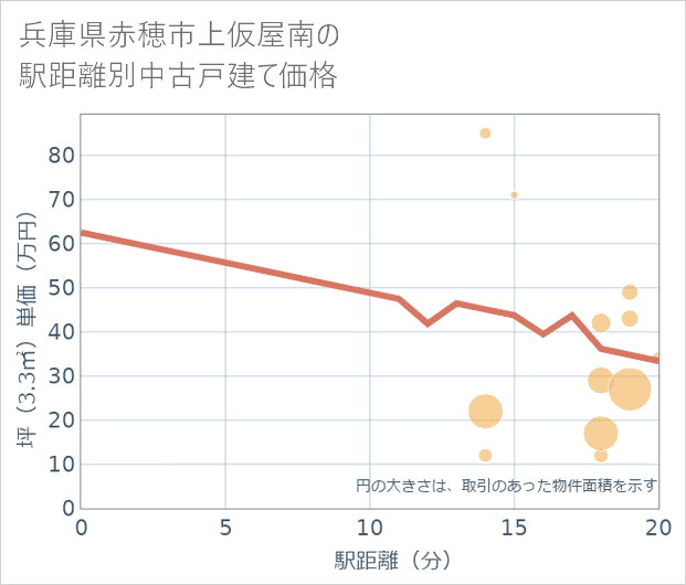 兵庫県赤穂市上仮屋南の徒歩距離別の中古戸建て坪単価
