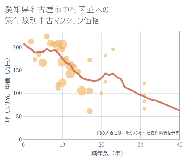 愛知県名古屋市中村区並木の築年数別の中古マンション坪単価