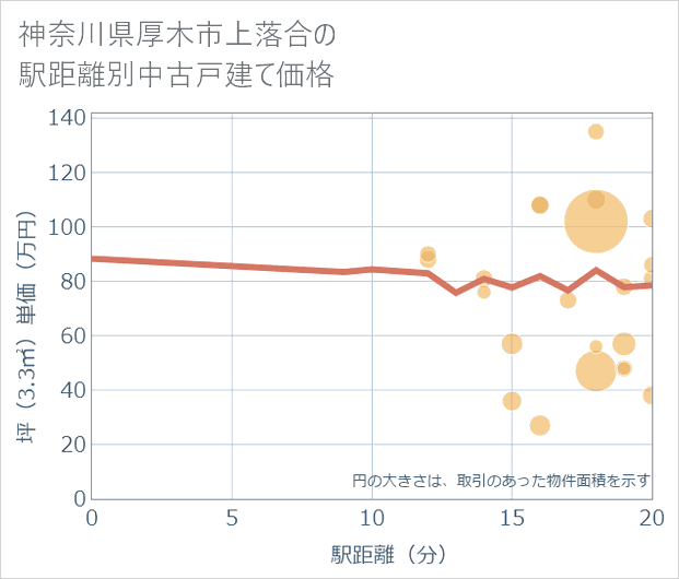 神奈川県厚木市上落合の徒歩距離別の中古戸建て坪単価