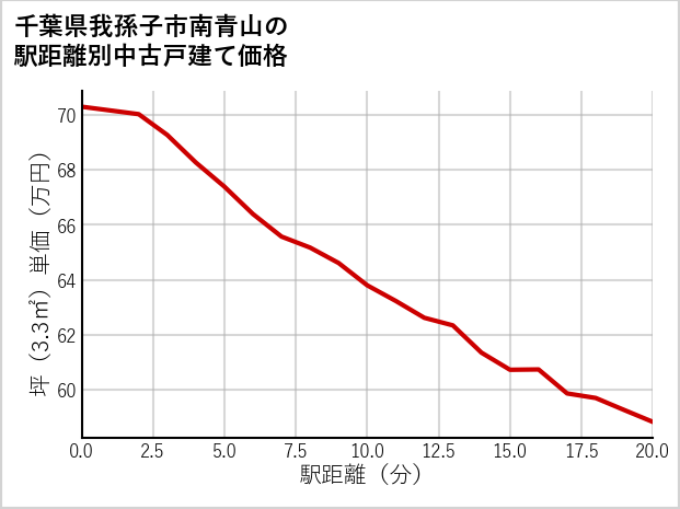 千葉県我孫子市南青山の徒歩距離別の中古戸建て坪単価