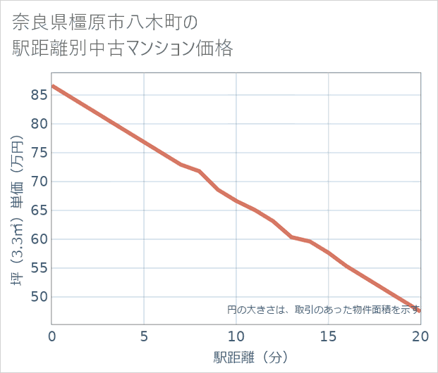 奈良県橿原市八木町の徒歩距離別の中古マンション坪単価