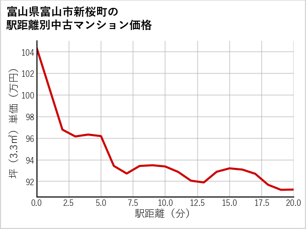 富山県富山市新桜町の徒歩距離別の中古マンション坪単価