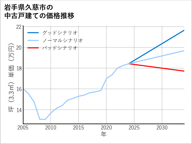 岩手県久慈市の中古戸建て価格推移