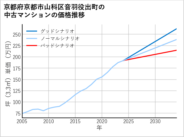 京都府京都市山科区音羽役出町の中古マンション価格推移