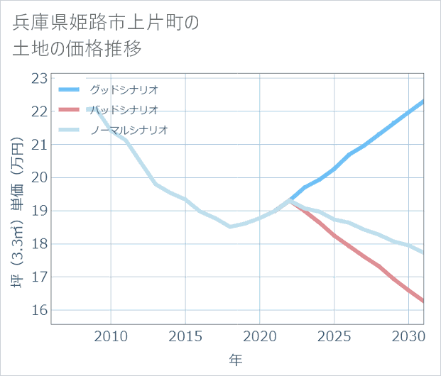 兵庫県姫路市上片町の土地価格推移