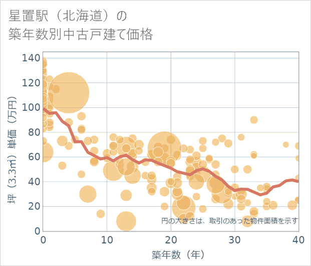 星置駅(北海道)の築年数別の中古戸建て坪単価