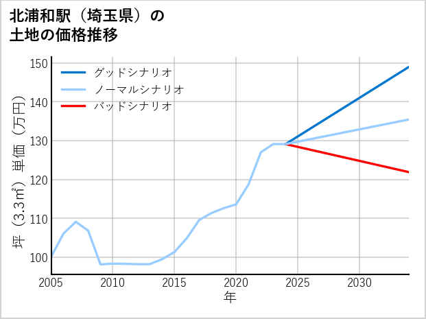 北浦和駅（埼玉県）の土地価格推移