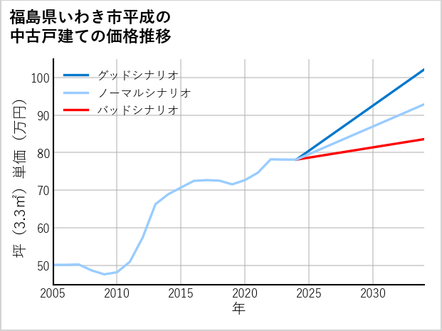 福島県いわき市平成の中古戸建て価格推移
