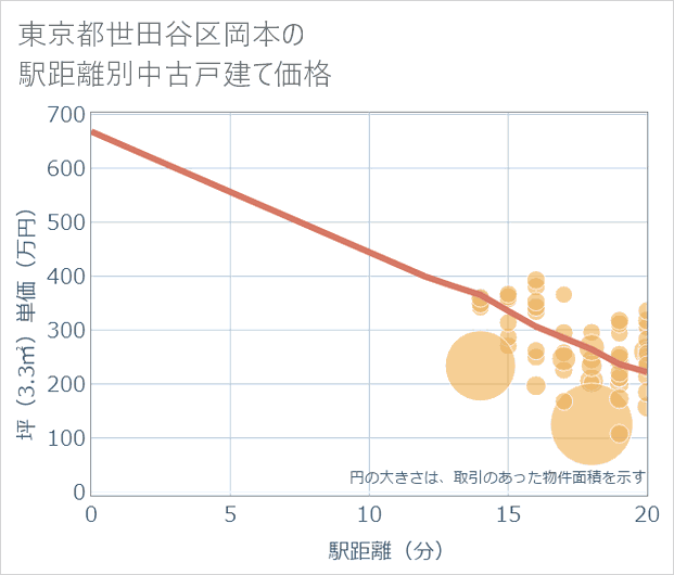 東京都世田谷区岡本の徒歩距離別の中古戸建て坪単価