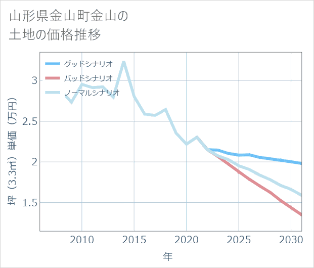 山形県金山町金山の土地価格推移