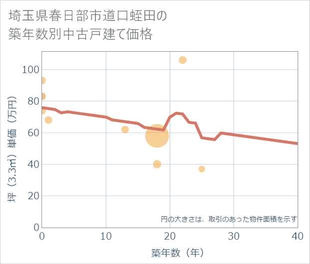埼玉県春日部市道口蛭田の築年数別の中古戸建て坪単価