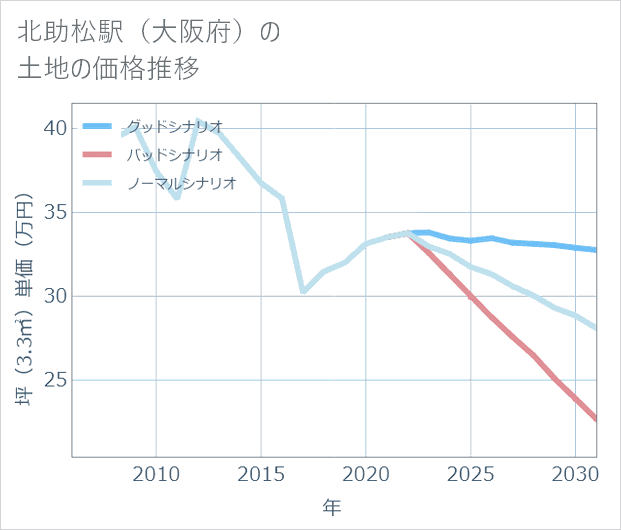 北助松駅(大阪府)の土地価格推移