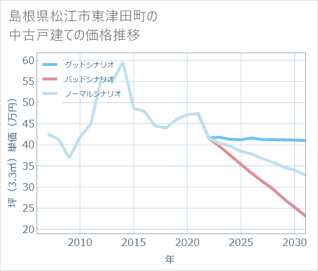 島根県松江市東津田町の中古戸建て価格推移