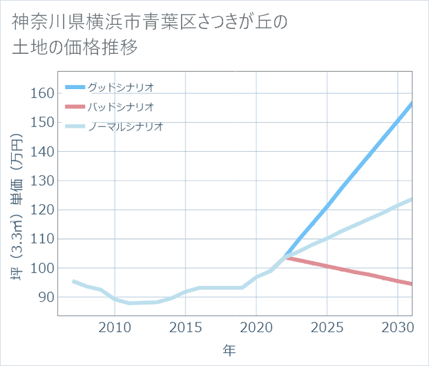 神奈川県横浜市青葉区さつきが丘の土地価格推移