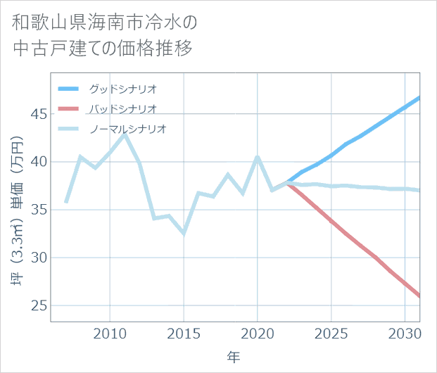 和歌山県海南市冷水の中古戸建て価格推移