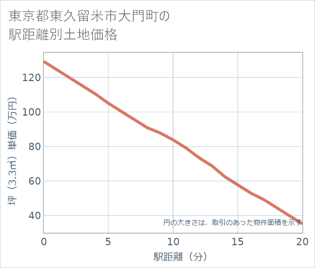 東京都東久留米市大門町の徒歩距離別の土地坪単価