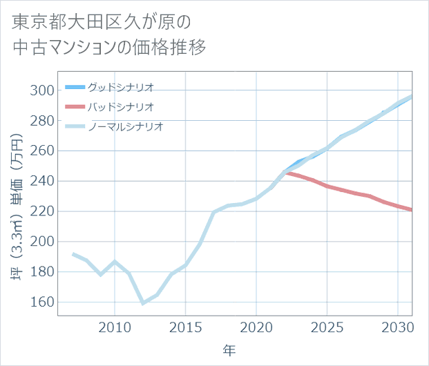 東京都大田区久が原の中古マンション価格推移