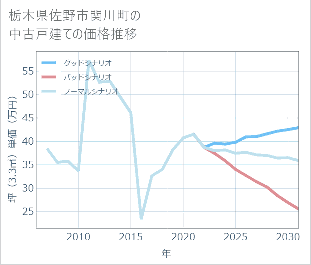栃木県佐野市関川町の中古戸建て価格推移
