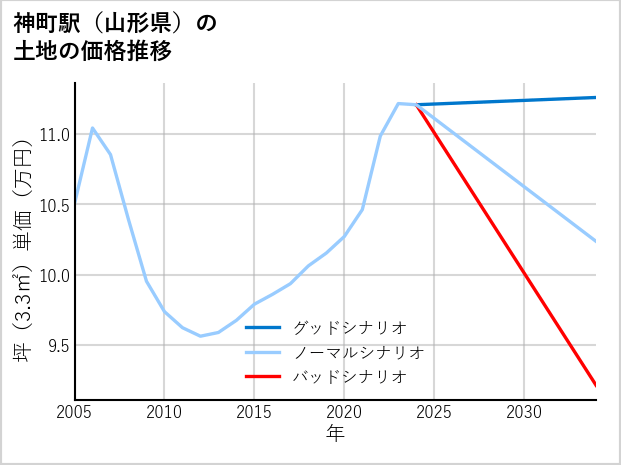 神町駅（山形県）の土地価格推移