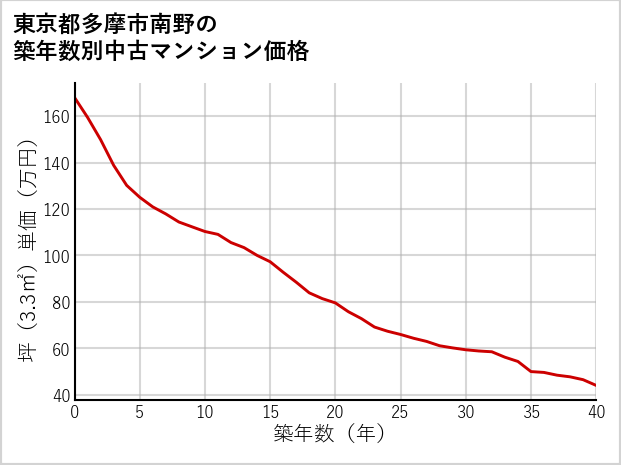 東京都多摩市南野の築年数別の中古マンション坪単価