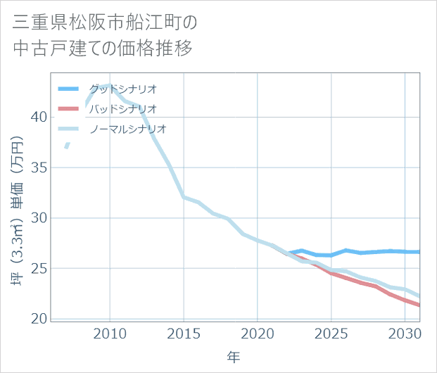 三重県松阪市船江町の中古戸建て価格推移
