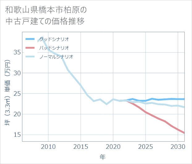 和歌山県橋本市柏原の中古戸建て価格推移