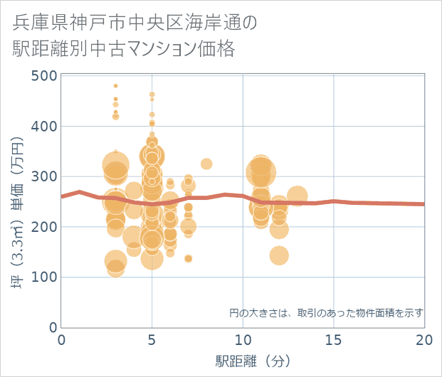 兵庫県神戸市中央区海岸通の徒歩距離別の中古マンション坪単価