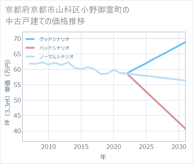 京都府京都市山科区小野御霊町の中古戸建て価格推移
