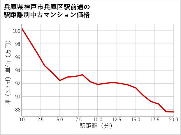 兵庫県神戸市兵庫区駅前通の徒歩距離別の中古マンション坪単価