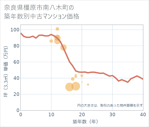 奈良県橿原市南八木町の築年数別の中古マンション坪単価