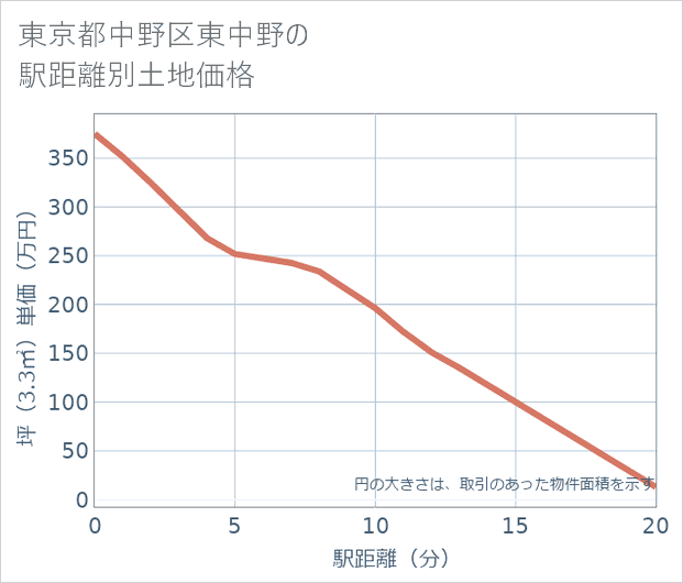 東京都中野区東中野の徒歩距離別の土地坪単価
