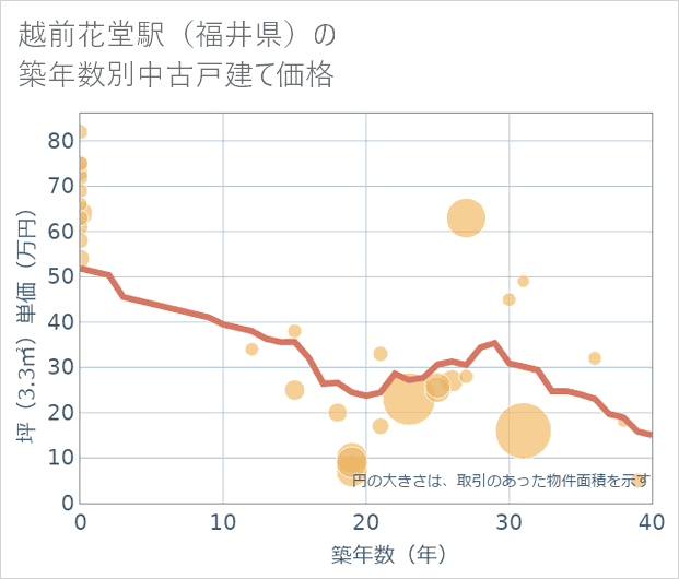 越前花堂駅（福井県）の築年数別の中古戸建て坪単価