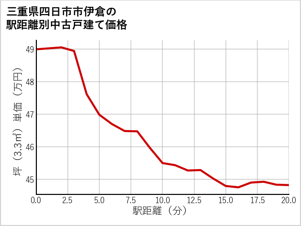 三重県四日市市伊倉の徒歩距離別の中古戸建て坪単価