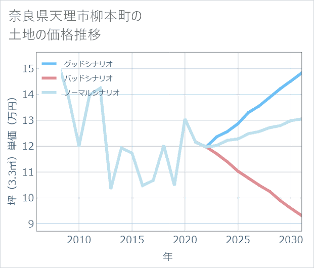 奈良県天理市柳本町の土地価格推移