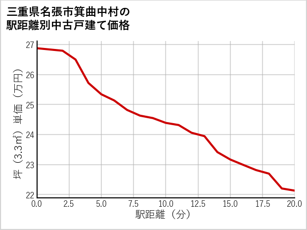 三重県名張市箕曲中村の徒歩距離別の中古戸建て坪単価