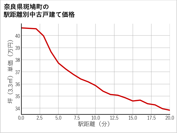 奈良県斑鳩町の徒歩距離別の中古戸建て坪単価