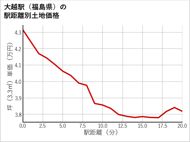 大越駅（福島県）の徒歩距離別の土地坪単価