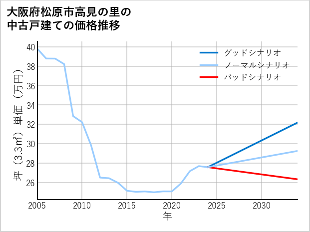 大阪府松原市高見の里の中古戸建て価格推移