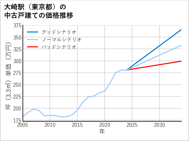 大崎駅（東京都）の中古戸建て価格推移