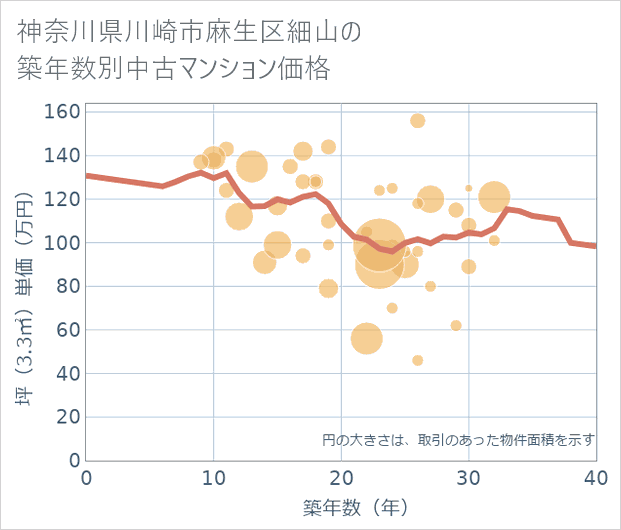 神奈川県川崎市麻生区細山の築年数別の中古マンション坪単価