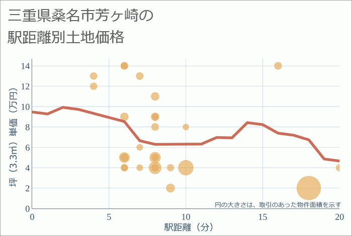 三重県桑名市芳ヶ崎の徒歩距離別の土地坪単価