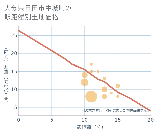 大分県日田市中城町の徒歩距離別の土地坪単価