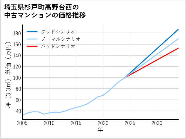 埼玉県杉戸町高野台西の中古マンション価格推移