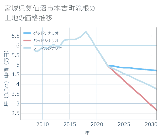 宮城県気仙沼市本吉町滝根の土地価格推移