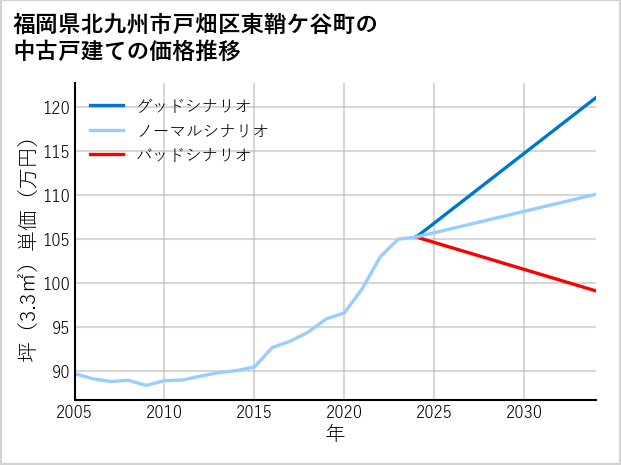 福岡県北九州市戸畑区東鞘ケ谷町の中古戸建て価格推移