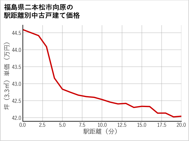 福島県二本松市向原の徒歩距離別の中古戸建て坪単価