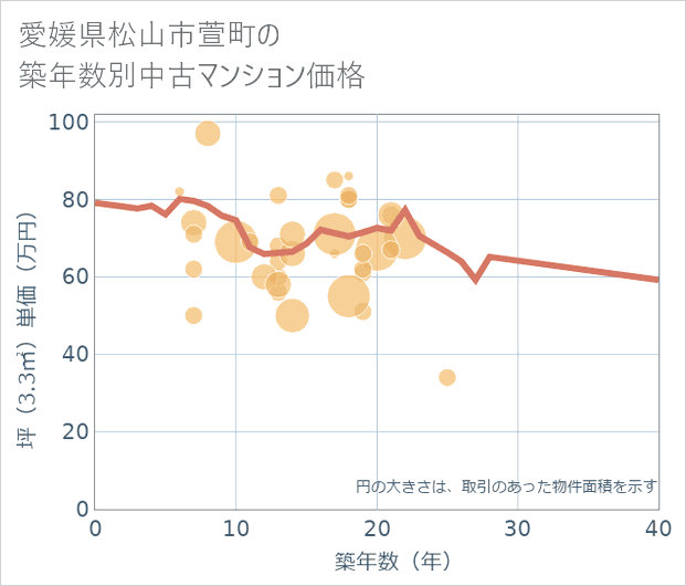 愛媛県松山市萱町の築年数別の中古マンション坪単価